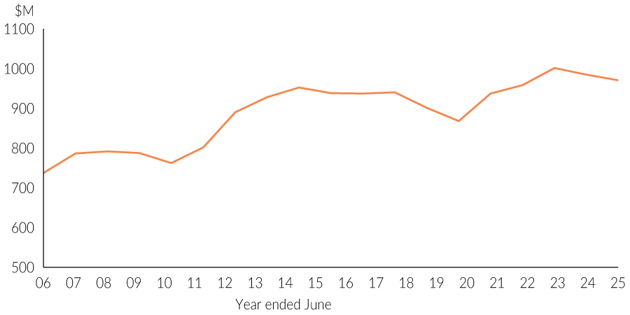 Chart 12: Retail trade in the Territory (annual, original, chain volume measure)