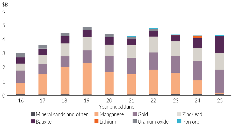Chart 5: Value of selected Territory minerals output sold