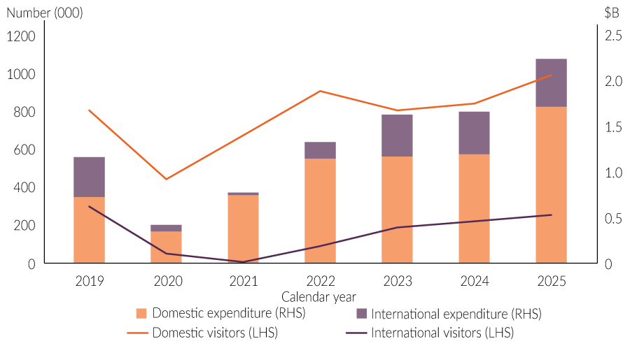 Chart 14: International and domestic visitation and expenditure in the Territory