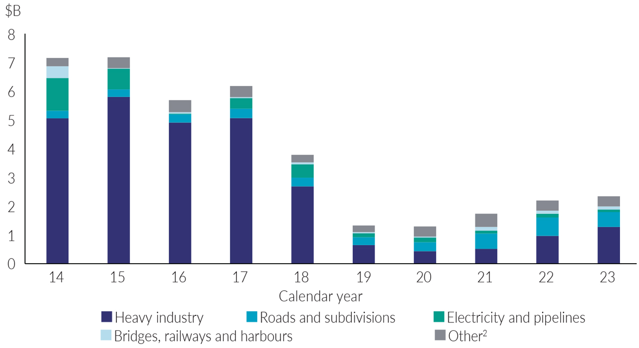 Chart 7 - Value of Territory engineering construction work done by type