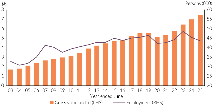 Chart 4: Territory service sector gross value added and employment