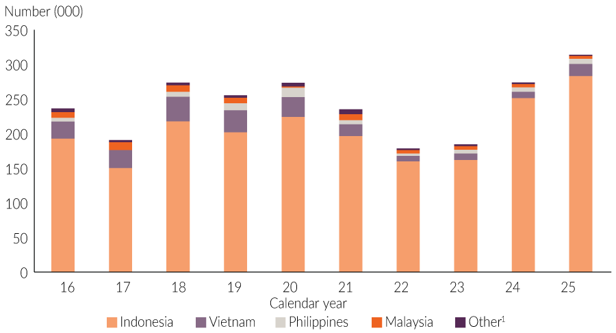 Chart 15: Annual number of live Territory cattle exports, by destination