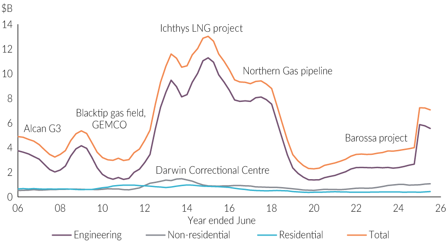 Chart 7: Construction work done in the Territory