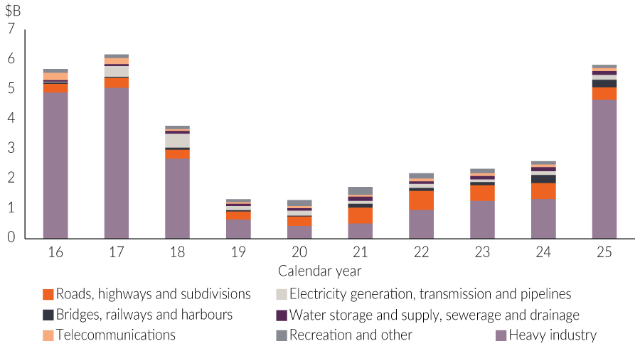 Chart 8: Value of Territory engineering construction work done by type