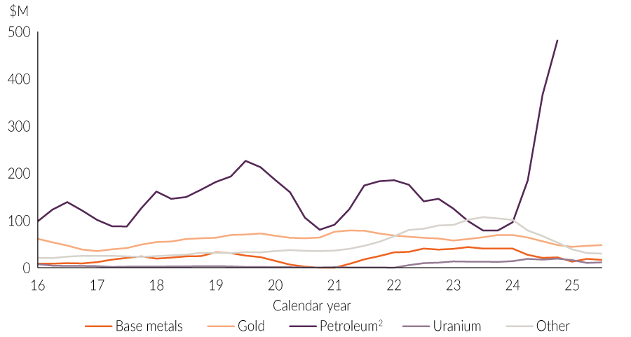 Chart 6: Value of mineral and petroleum exploration expenditure in the Territory