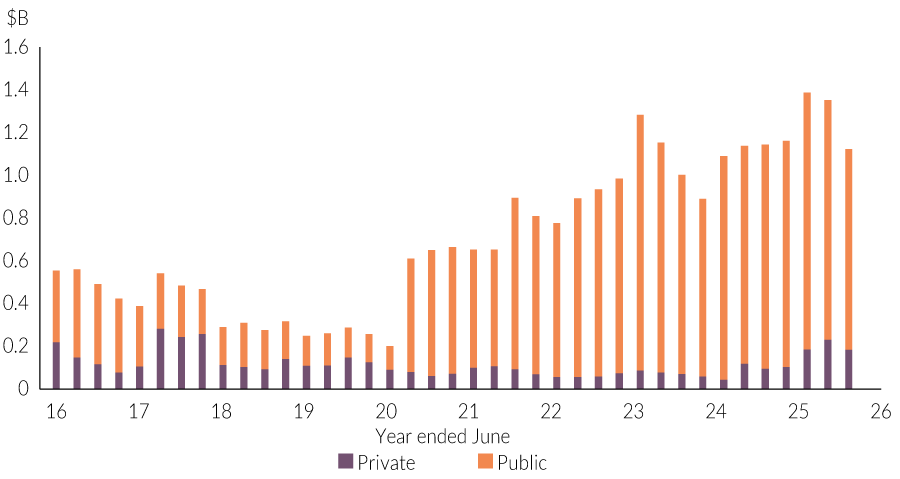 Chart 9: Value of non‑residential work yet to be done in the Territory, quarterly