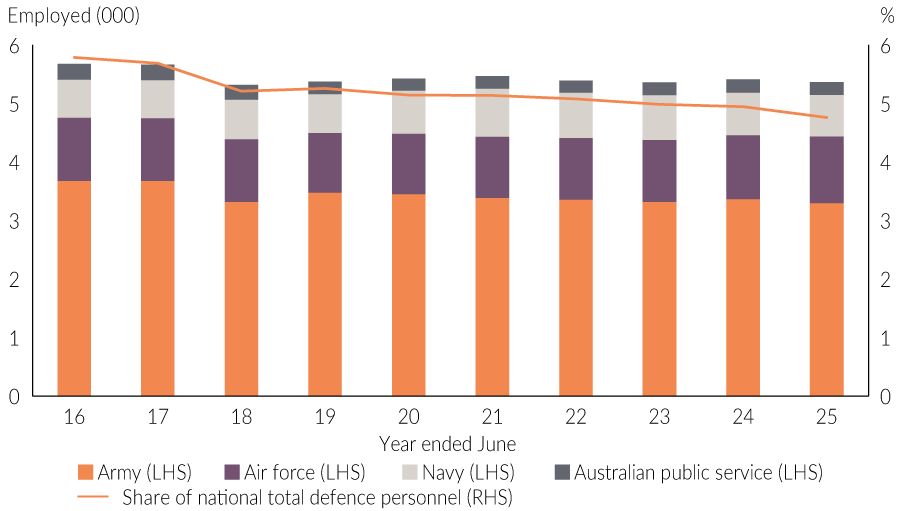 Chart 11: Defence employment in the Territory